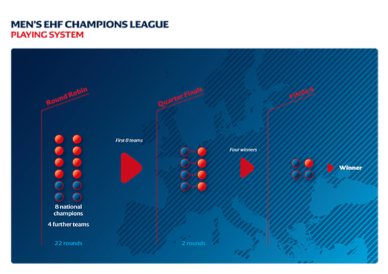 Las Competiciones Europeas cambiarán de formato la Temporada 2020-21