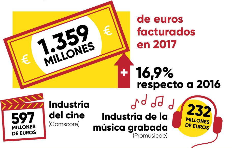 Datos económicos del sector de los videojuegos en España