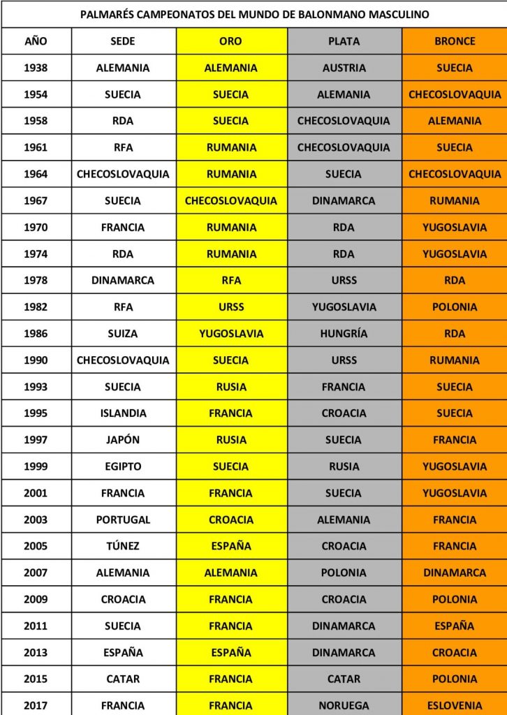 ¿Qué país ha ganado 4 mundiales de balonmano